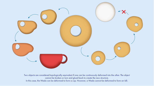topological equivalence